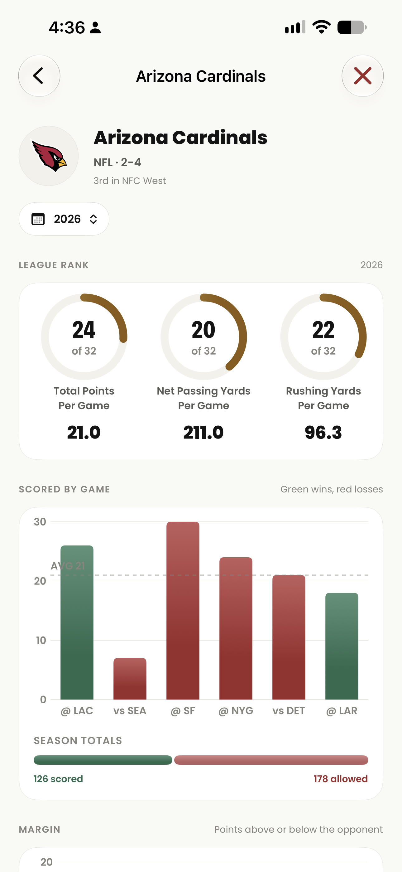 Arizona Cardinals team statistics, including league ranks, game scoring chart and season totals. The chart labels green as wins and red as losses.