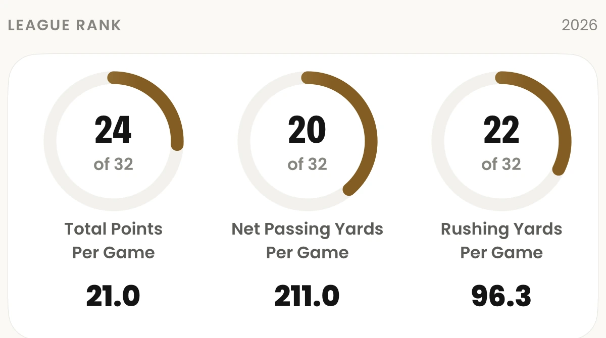 Historical team detail: league ranks for points, passing yards, and rushing yards, each with a value and category label.